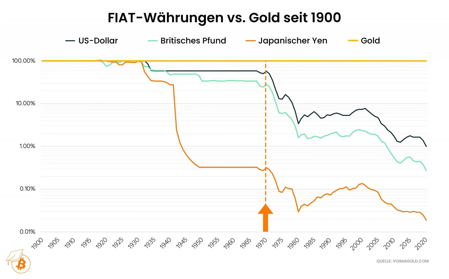 Vergleich: Kaufkraft von Fiat-Währungen und Gold seit 1900